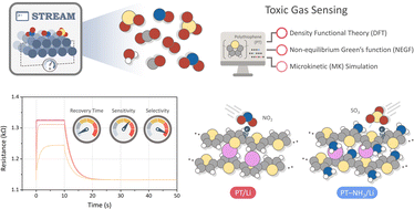Graphical abstract: Designing highly selective NO2 and SO3 sensors via doped and substituted polythiophene: a DFT, NEGF, and microkinetic study