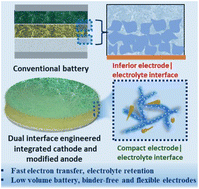 Graphical abstract: Anode|electrolyte|cathode interface engineering to develop a robust zinc metal hydrogel battery