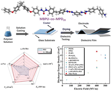 Graphical abstract: Tailoring dielectric performance via dipole density and hydrogen bonding interaction towards high-temperature capacitive energy storage polymers
