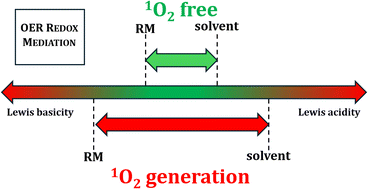 Graphical abstract: Deciphering the role of LiBr as a redox mediator in Li–O2 aprotic batteries