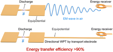 Graphical abstract: Discharge-induced wireless nanogenerator for energy harvesting and directional wireless power transfer with over 90% efficiency