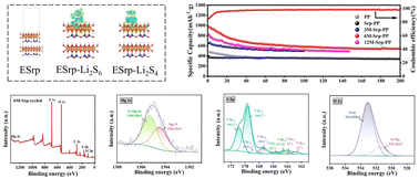 Graphical abstract: Acid-etched serpentine separator with hierarchical porosity and dual-functional polysulfide regulation for high-performance lithium–sulfur batteries