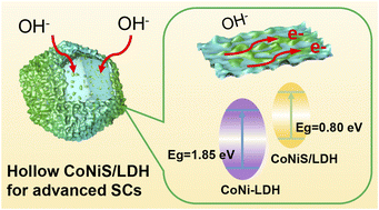 Graphical abstract: Boosting redox activity and charge transfer kinetics in hollow CoNiS/CoNi-LDH heterostructures via interface engineering for high-performance supercapacitors