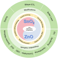 Graphical abstract: The application of low-temperature processed metal oxide electron transport layers in flexible perovskite solar cells
