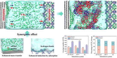 Graphical abstract: Molecular insights into the influence of synergistic effect on adsorption–hydration hybrid CH4 storage in ZIF-8@AC composite materials