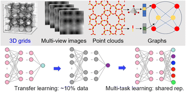 Graphical abstract: Representation learning for long-chain hydrocarbon adsorption in zeolites