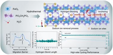 Graphical abstract: Enhancing long-term cycle stability of sodium-ion cathode materials via interlayer hydrogen bonding design