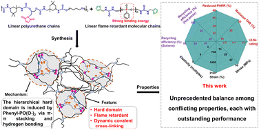 Graphical abstract: Spider silk-mimetic cross-linked elastomer: phenyl phosphonate-driven hierarchical hard domain for unprecedented integrated flame retardancy, mechanical robustness and recyclability