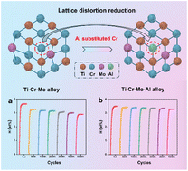 Graphical abstract: Tuning atomic mismatch with trace Al for enhanced long-term hydrogen storage performance of TiCrMo alloy