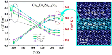 Graphical abstract: Decoupling electrical conductivity and Seebeck coefficient via isoelectronic alloying in the 9-4-9-type Ca9−yEuyZn4.7Sb9 (0 ≤ y ≤ 5.0) Zintl phase