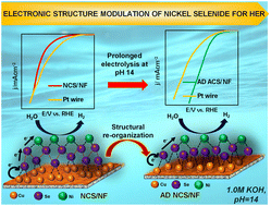 Graphical abstract: Reconstructing the electronic structure of nickel selenide by Cu incorporation for an enhanced alkaline hydrogen evolution reaction