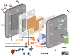 Graphical abstract: MXene-assisted CoZnCr for efficient alkaline seawater splitting and assembly of an anion exchange membrane electrolyzer