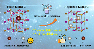 Graphical abstract: Structural regulation of manganese ferrocyanide compounds for palladium separation: improved crystallinity and enhanced selectivity