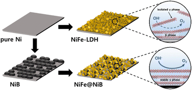 Graphical abstract: A phase-optimized NiFe-LDH/NiB heterostructure as an efficient and durable oxygen evolution electrocatalyst in alkaline media