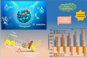 Graphical abstract: Integrated NiOOH@CoMnS hierarchical nanostructured electrocatalyst for sustainable hydrogen conversion via alkaline seawater electrolysis: synergistic design and mechanistic insights