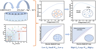 Graphical abstract: Realizing ultrahigh energy storage performance in sodium bismuth titanate-based ceramics via local polarization engineering