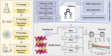 Graphical abstract: An interpretable machine learning model for Mn-based cathode development: mapping synthesis parameters to cycling stability