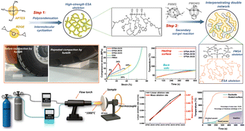 Graphical abstract: Interpenetrating double network silicone hybrid aerogels with excellent mechanical properties and thermal stability for high-temperature insulation