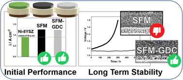 Graphical abstract: Electrochemical performance and durability of high-temperature solid oxide electrolysis cells with SFM and SFM-GDC fuel electrodes for hydrogen and syngas production
