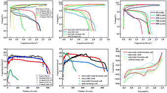 Graphical abstract: A nontoxic, high-voltage zinc–bromine battery utilizing multi-oxidation-state bromine (Br−/BrO−/BrO3−) redox chemistry
