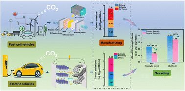 Graphical abstract: Comparison of life cycle assessment in the fuel cell industry chain and the lithium battery industry