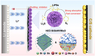Graphical abstract: Engineering a high-entropy oxide with high-density grain boundaries and strong d–p orbital coupling for advanced lithium–sulfur batteries