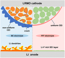 Graphical abstract: An all-fluorinated electrolyte based on a fluorinated cosolvent toward a high-voltage LRMO cathode
