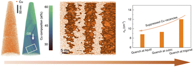 Graphical abstract: Homogenizing a liquid-like Cu sublattice for high-performance Cu2Te0.5Se0.5 thermoelectric materials