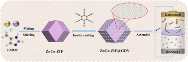 Graphical abstract: In situ growth of graphdiyne on ZnCo-ZIF for enhanced lithium–sulfur battery performance