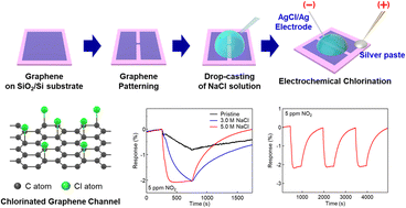 Graphical abstract: Electrochemically chlorinated graphene for ultrafast NO2 detection at room temperature