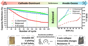 Graphical abstract: Breaking electrode symmetry: lithium redistribution-induced degradation polarity in high-energy Li-ion batteries