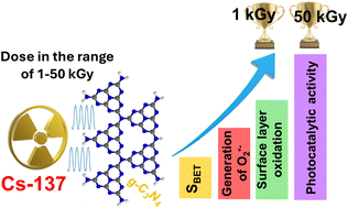 Graphical abstract: High-energy gamma photon engineering of g-C3N4: low dose rate radiation as a metal-free modification enhancing solar-driven photoactivity