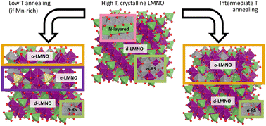 Graphical abstract: Tracking phase transformations in LiMn1.5+xNi0.5−xO4 by high resolution X-ray diffraction