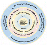Graphical abstract: Porphyrin-based heterojunction photocatalysts: design principles and applications in solar-to-chemical energy conversion