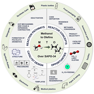Graphical abstract: A review of methanol-to-olefins conversion over SAPO-34: catalyst design, mechanisms, and kinetics
