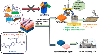 Graphical abstract: Controlled aminolysis of multilayer polyurethane composites for sustainable upcycling into waterborne polyurethane emulsions