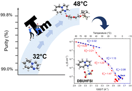 Graphical abstract: Efficient synthesis of a protic organic ionic plastic crystal as an ionic conductive matrix for energy storage