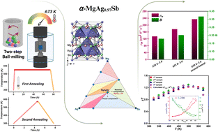 Graphical abstract: Reproducible synthesis of α-MgAgSb with optimized carrier transport for low-temperature thermoelectric applications