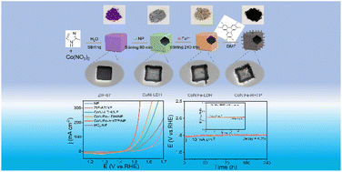 Graphical abstract: Conductive metal–organic-framework enhanced highly efficient electrocatalytic performance of hollow CoNiFe-LDH nanocages for the oxygen evolution reaction
