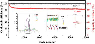 Graphical abstract: Interface engineering based lignin-derived hollow carbon/nickel–cobalt–manganese layered double hydroxide composite structures for high-performance supercapacitors