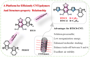 Graphical abstract: Significantly enhanced thermoelectric performance of a solution-processable organic polymer and carbon nanotube composite via molecular packing engineering
