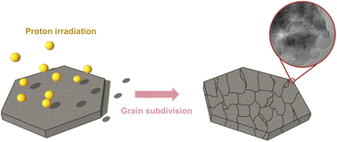 Graphical abstract: Defect formation and microstructure tuning via proton irradiation to control electrochemical and phase reversibility in layered battery materials