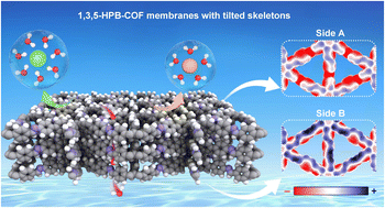 Graphical abstract: Structurally anisotropic COF membranes with tilted skeletons for high-efficiency desalination