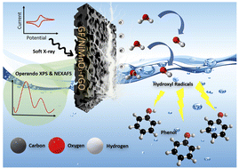 Graphical abstract: Operando XPS and NEXAFS to link the OER mechanism with the fast electro-oxidation of organic pollutants on a porous NiMnO3–rGO anode