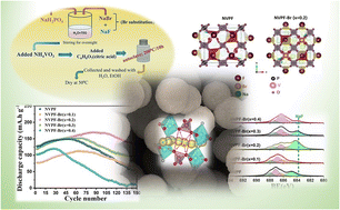 Graphical abstract: Boosting sodium-ion mobility in Na3V2(PO4)2F3 through anion engineering with Br− substitution