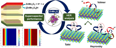 Graphical abstract: Bifunctional spinel ZnMn2O4 nanostructures for efficient supercapacitors and water splitting electrocatalysts: a synergistic experimental and modeling study