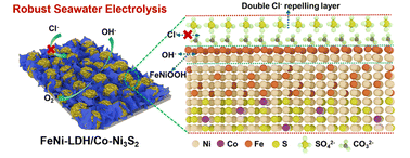 Graphical abstract: A bifunctional electrocatalyst engineered via polyanionic synergy and heterointerface modulation for robust seawater electrolysis