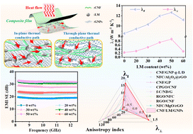 Graphical abstract: Flexible cellulose nanofiber/graphene films with liquid metal-filled microvoids for enhanced thermal management and electromagnetic interference shielding