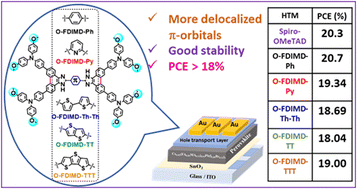 Graphical abstract: Phenanthro[9,10-d]imidazole-based hole transport materials for perovskite solar cells: influence of π-bridge units