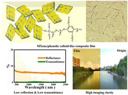 Graphical abstract: Colloid-like MXene/phenolic resin composite films with multi-interface architectures for enhanced light-to-heat conversion